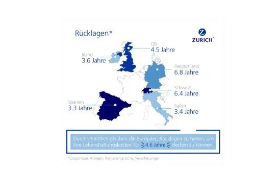 Bild: Europa-Umfrage zur Erwerbsunfähigkeit: Vor allem Deutsche vertrauen auf ein gutes Finanzpolster