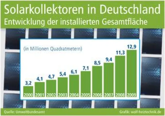 Bild: Wachsender Beitrag zur Wärmeversorgung