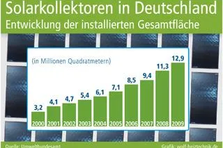 Bild: Wachsender Beitrag zur Wärmeversorgung