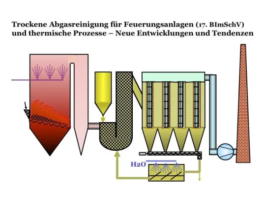 Neue Entwicklungen und Tendenzen in der Trockenen Abgasreinigung für Feuerungsanlagen Bild: Neue Entwicklungen und Tendenzen in der Trockenen Abgasreinigung für Feuerungsanlagen