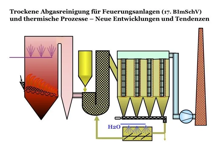Bild: Neue Entwicklungen und Tendenzen in der Trockenen Abgasreinigung für Feuerungsanlagen