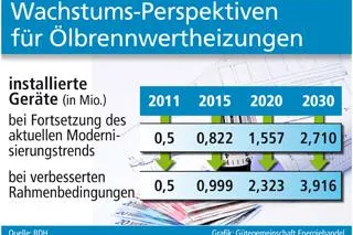 Bild: Zeitgemäß heizen mit neuen Wärmetechniken