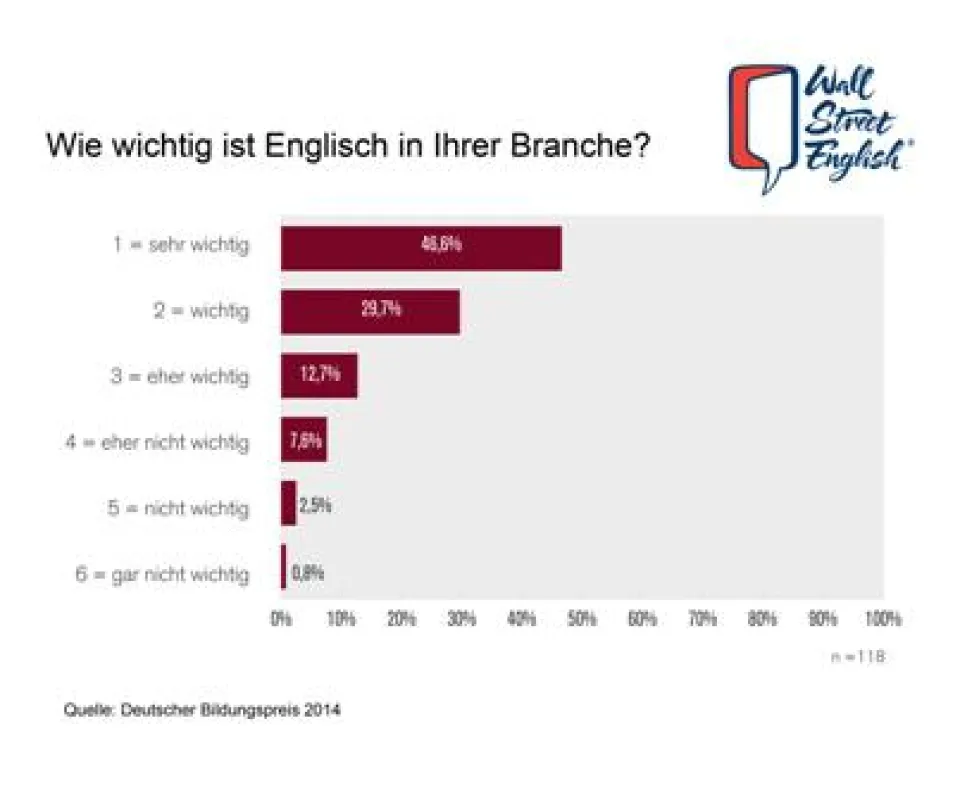 Wie wichtig ist Englisch in Ihrer Branche?
