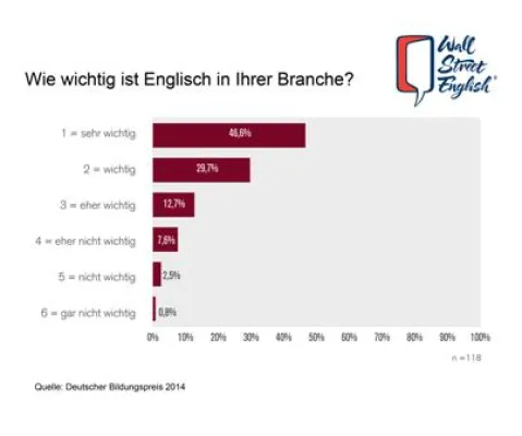 Bild: Studie: Wettbewerbsnachteil durch schlechtes Englisch der Deutschen