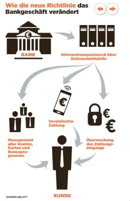 Bild: PSD II – Neue Regeln für den Retail-Markt erhöhen Wettbewerb für Banken