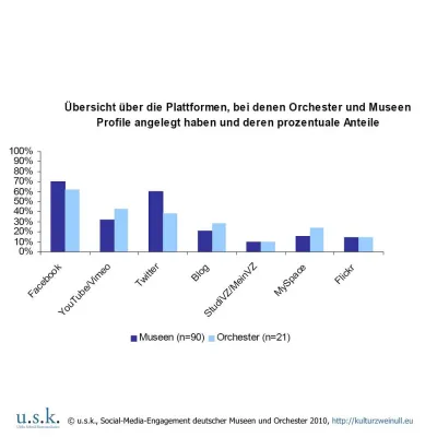 Bild: Studie untersucht Social-Media-Aktivitäten deutscher Museen und Orchester