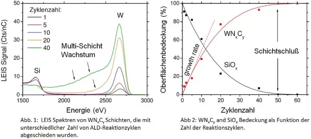 Bild: Low Energy Ion Scattering (LEIS): Werkzeug zur Charakterisierung dünner metallischer Schichten