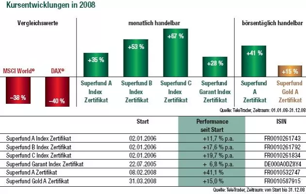Bild: Alle Superfund Zertifikate erzielten das beste Jahresergebnis und zeigten ihre Stärke trotz Finanzmarktkrise