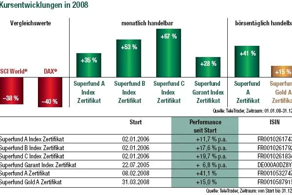 Bild: Alle Superfund Zertifikate erzielten das beste Jahresergebnis und zeigten ihre Stärke trotz Finanzmarktkrise