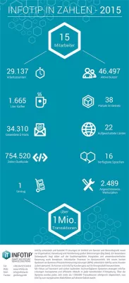 Infografik zum Arbeitsjahr 2015 bei InfoTip Bild: Infografik zum Arbeitsjahr 2015 bei InfoTip
