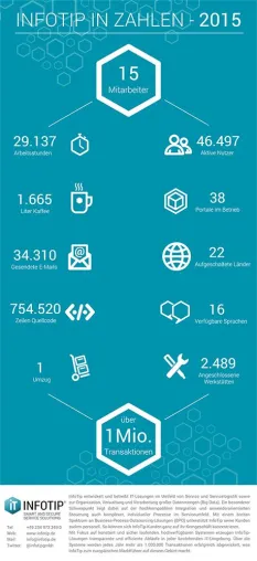 Bild: Infografik zum Arbeitsjahr 2015 bei InfoTip