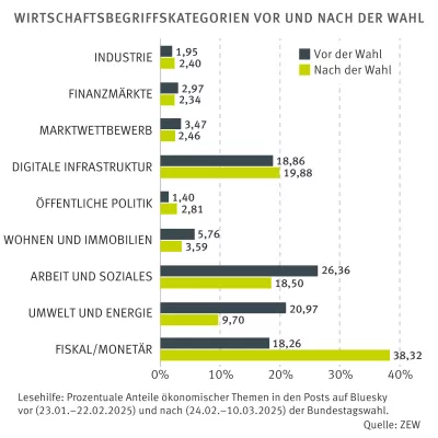 Bild: Wirtschaftsthemen erst nach der Wahl gefragt