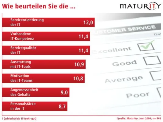 Hilfsbereit, kompetent, unterbezahlt - Wie IT-Mitarbeiter ihre Arbeit bewerten Bild: Hilfsbereit, kompetent, unterbezahlt - Wie IT-Mitarbeiter ihre Arbeit bewerten