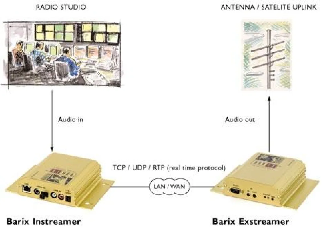 Barix Audio-Broadcasting-Technologie: Kostengünstige Alternative zu Satellitentechnologie
