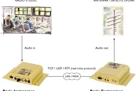 Bild: Barix: Effektive Audio-Broadcasting Technologie