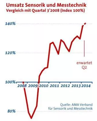 Bild: Sensorik und Messtechnik weiter im Aufwärtstrend
