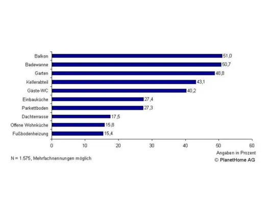 Studie: Deutschlands Top 10 der Wohnwünsche - Balkon, Badewanne und Garten voll im Trend Bild: Studie: Deutschlands Top 10 der Wohnwünsche - Balkon, Badewanne und Garten voll im Trend