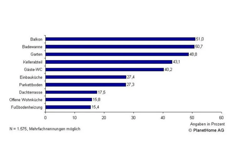 Bild: Studie: Deutschlands Top 10 der Wohnwünsche - Balkon, Badewanne und Garten voll im Trend