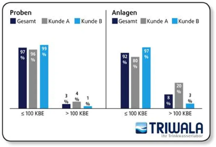 Bis zu 20% der größeren Trinkwasseranlagen mit Legionellen befallen Bild: Bis zu 20% der größeren Trinkwasseranlagen mit Legionellen befallen