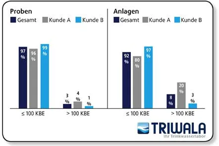 Bild: Bis zu 20% der größeren Trinkwasseranlagen mit Legionellen befallen