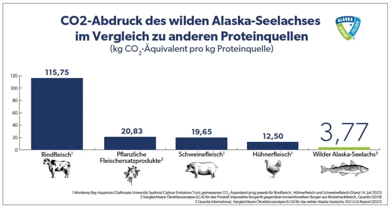 Wilder Alaska-Seelachs gehört zu den klimafreundlichsten Proteinquellen der Welt Bild: Wilder Alaska-Seelachs gehört zu den klimafreundlichsten Proteinquellen der Welt