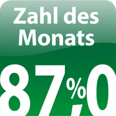 Bild: Zahl des Monats: 87 Prozent