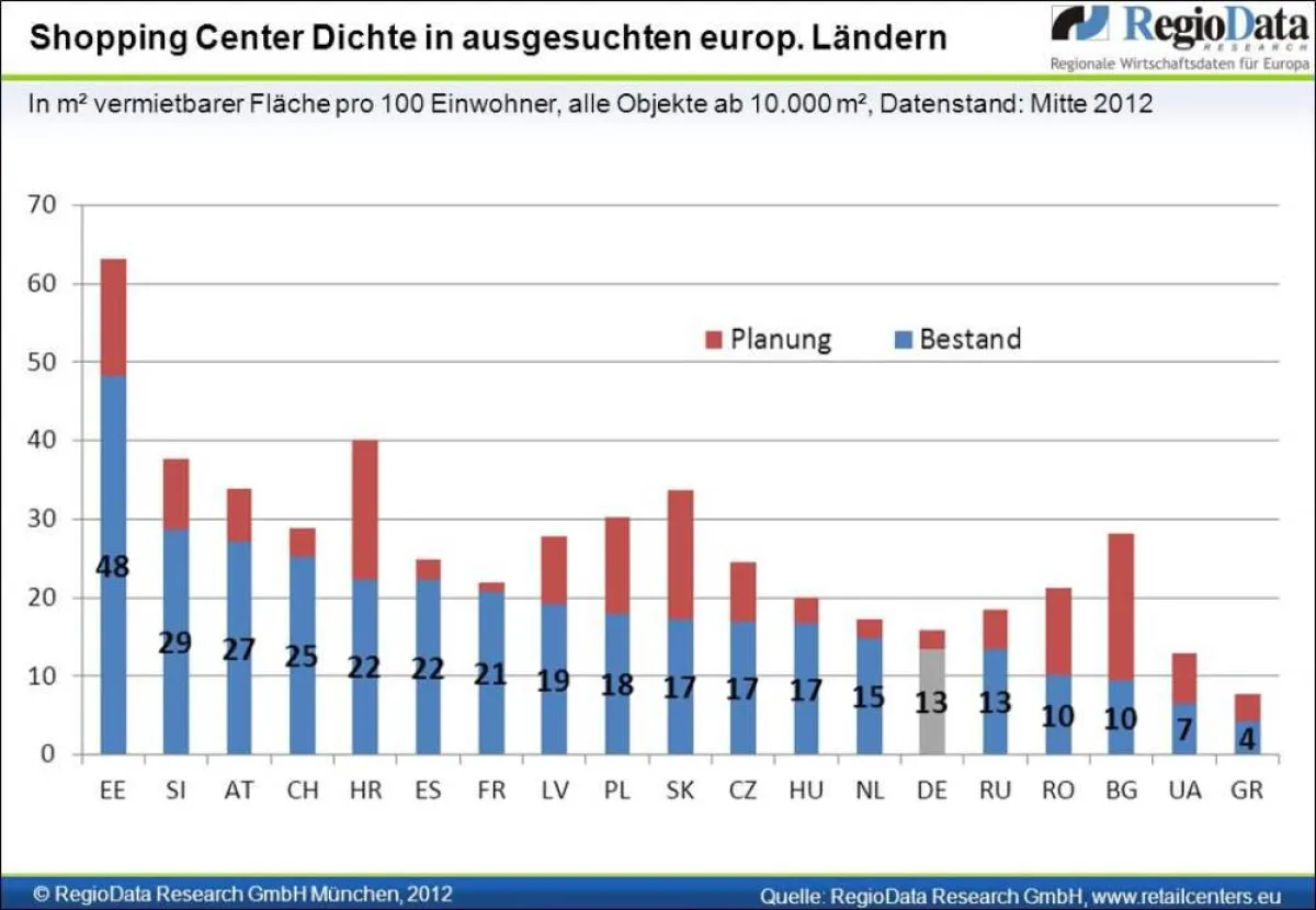 RegioData Shopping Center Dichte Europa 2012