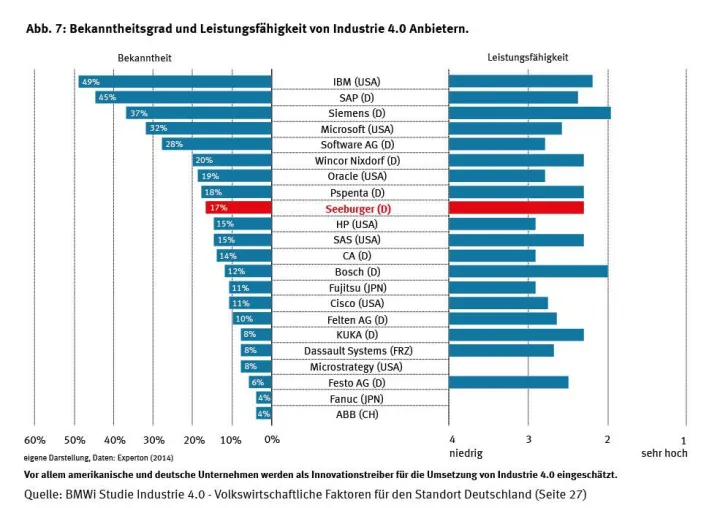 BMWi klassifiziert die SEEBURGER AG als Top Anbieter für Industrie 4.0-Lösungen Bild: BMWi klassifiziert die SEEBURGER AG als Top Anbieter für Industrie 4.0-Lösungen