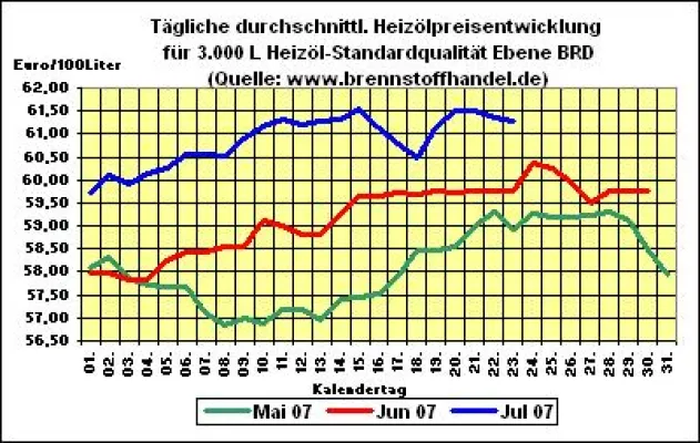 Bild: Heizöl-News v. 23.07.2007: Heizölpreise weiterhin stabil