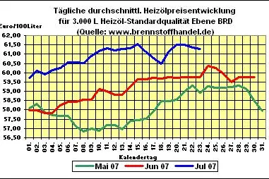 Bild: Heizöl-News v. 23.07.2007: Heizölpreise weiterhin stabil
