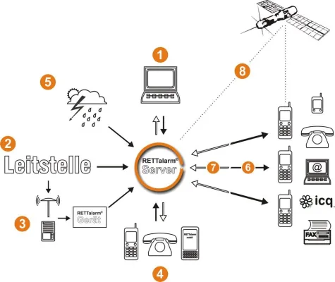 Bild: Die Handyalarmierung per RETTalarm ist als ergänzendes System nicht mehr wegzudenken