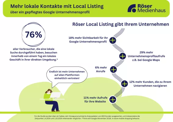 Bild: Mehr lokale Kontakte: Studie aus dem Röser Medienhaus