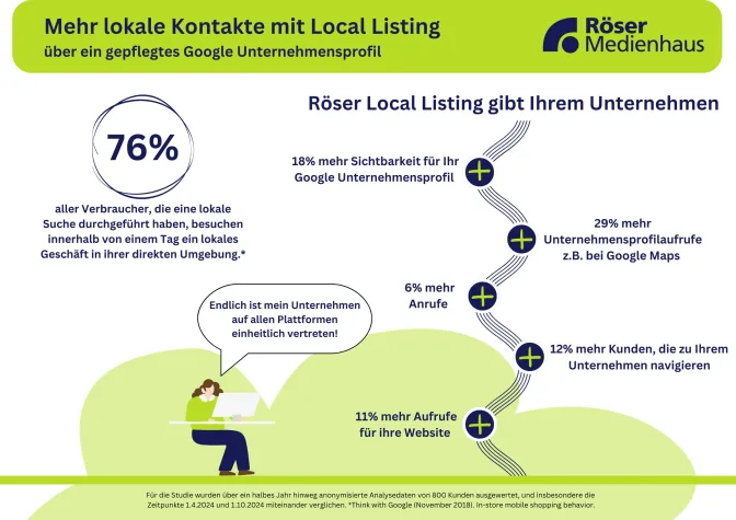 Mehr lokale Kontakte: Studie aus dem Röser Medienhaus Bild: Mehr lokale Kontakte: Studie aus dem Röser Medienhaus