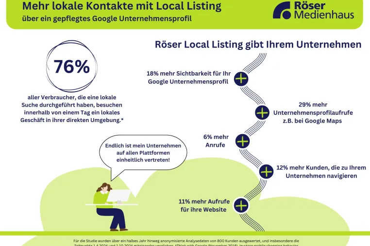 Mehr lokale Kontakte: Studie aus dem Röser Medienhaus Bild: Mehr lokale Kontakte: Studie aus dem Röser Medienhaus
