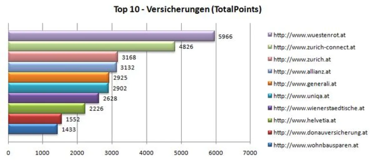 Die Top-10-Versicherungen im großen Ranking Check von Iphos IT Solutions
