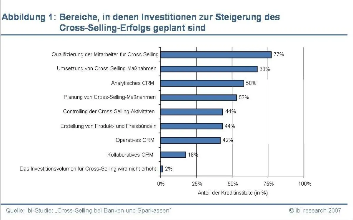 Abbildung: Bereiche, in denen Investitionen zur Steigerung des Cross-Selling-Erfolgs (Quelle: Cross-Selling bei Banken und Sparkassen | © ibi research 2007)