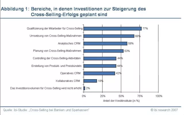 Bild: Investitionen in die Mitarbeiterqualifizierung soll Cross-Selling erfolgreicher machen