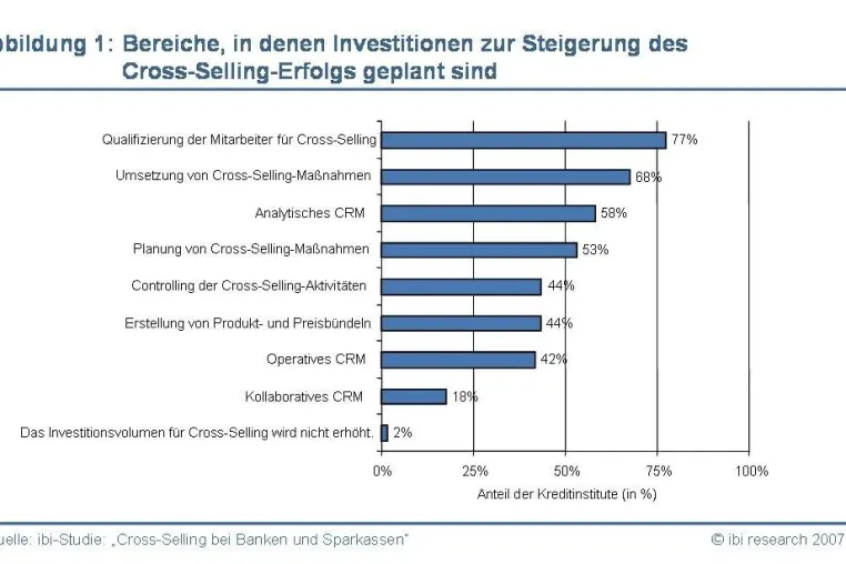 Bild: Investitionen in die Mitarbeiterqualifizierung soll Cross-Selling erfolgreicher machen