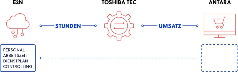 Neue Schnittstelle zwischen E2N und der Toshiba Kassenlösung für Hospitality Bild: Neue Schnittstelle zwischen E2N und der Toshiba Kassenlösung für Hospitality