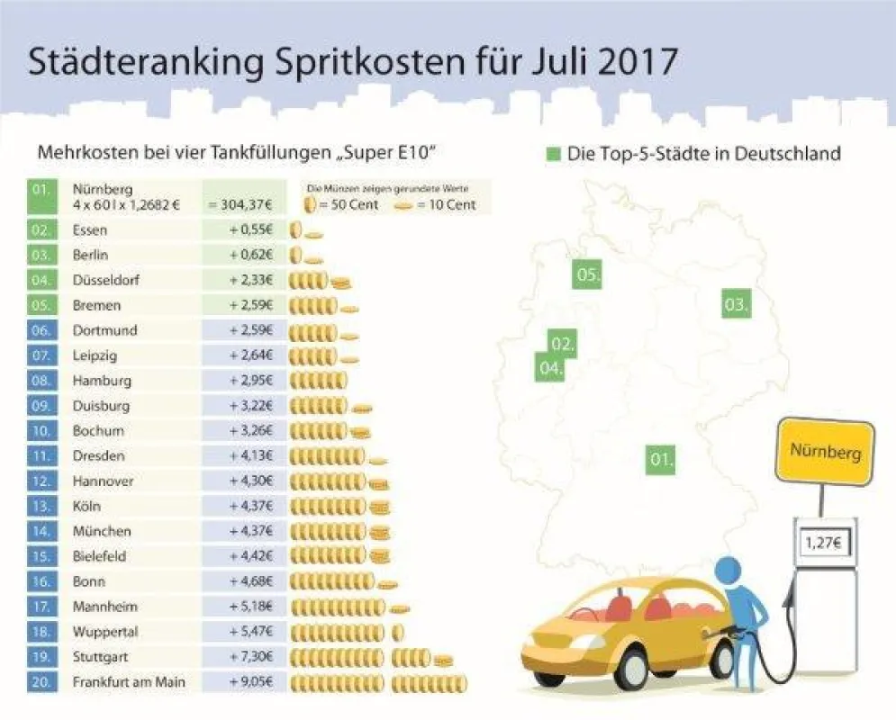 Infografik: Die Benzinpreise im Juli 2017 (c) infoRoad GmbH