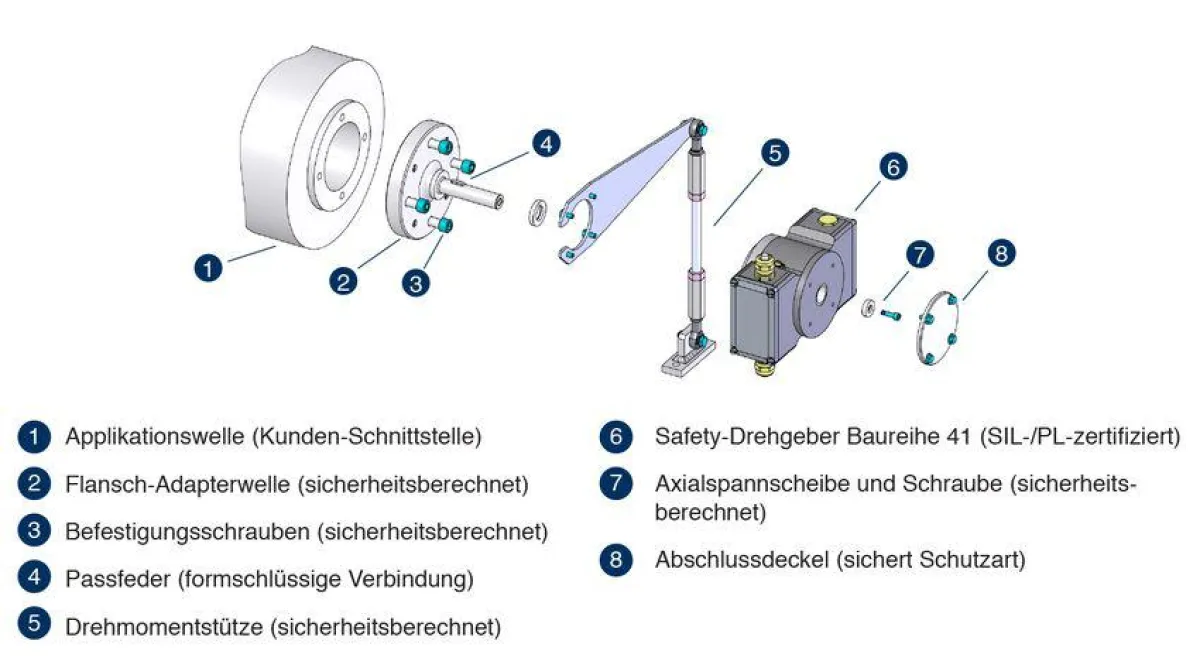 Safety-Drehgeber Baureihe 41 von Johannes Hübner Giessen