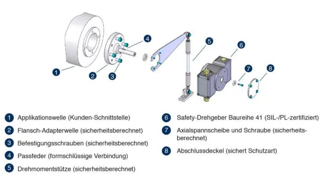 Bild: Safety-Drehgeber von Johannes Hübner Giessen mit Fehlerausschluss-Anbau