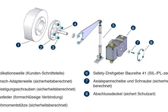Bild: Safety-Drehgeber von Johannes Hübner Giessen mit Fehlerausschluss-Anbau