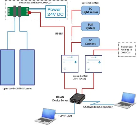 Bild: EControl-Glas nutzen Perle Device Server für Fernzugriff und Aktualisierung von intelligenten Glasfenstern