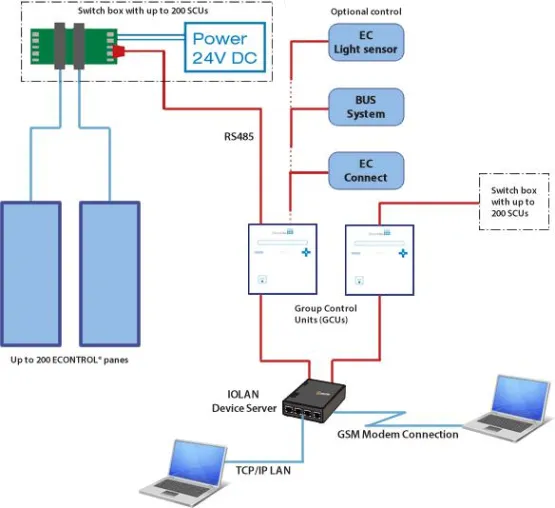 Bild: EControl-Glas nutzen Perle Device Server für Fernzugriff und Aktualisierung von intelligenten Glasfenstern