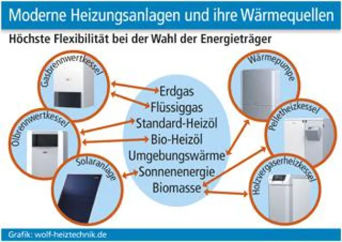 Moderne Heizungsanlagen und ihre Wärmequellen Bild: Moderne Heizungsanlagen und ihre Wärmequellen