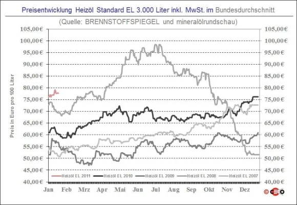 Bild: Heizölpreis 18. Januar: Handel gibt Abschläge an Verbraucher weiter