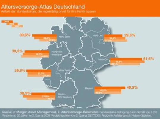 Bild: Finanzkrise hat das Vertrauen in langfristige Anlageformen nicht beschädigt