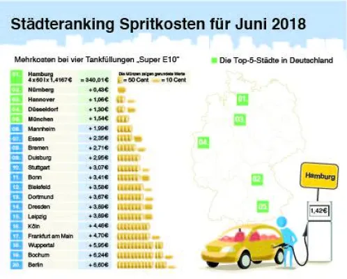 Bild: Tankmonat Juni 2018: Kraftstoffpreise schießen weiter in die Höhe
