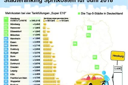 Bild: Tankmonat Juni 2018: Kraftstoffpreise schießen weiter in die Höhe